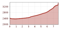 Elevation profile