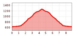 Elevation profile