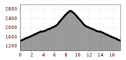 Elevation profile