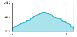 Elevation profile