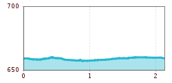 Elevation profile
