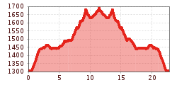 Elevation profile