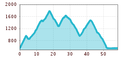 Elevation profile