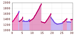 Elevation profile