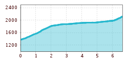 Elevation profile