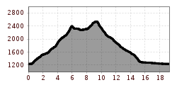 Elevation profile
