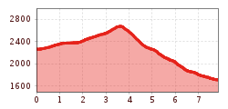 Elevation profile