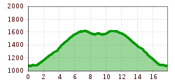 Elevation profile