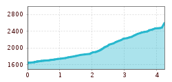 Elevation profile