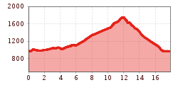 Elevation profile
