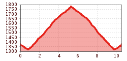 Elevation profile
