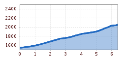 Elevation profile