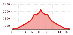 Elevation profile