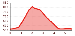 Elevation profile