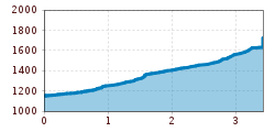 Elevation profile