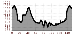 Elevation profile
