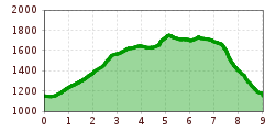 Elevation profile