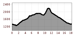 Elevation profile