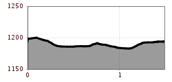Elevation profile