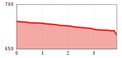 Elevation profile