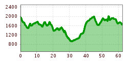 Elevation profile