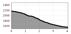 Elevation profile