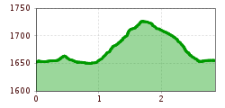 Elevation profile