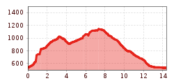 Elevation profile