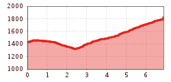 Elevation profile