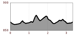 Elevation profile