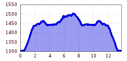 Elevation profile