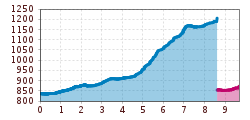 Elevation profile