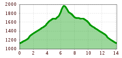 Elevation profile