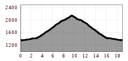 Elevation profile