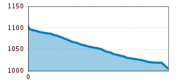 Elevation profile