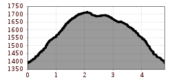 Elevation profile