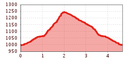 Elevation profile