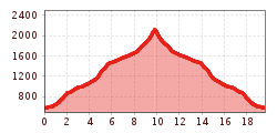 Elevation profile