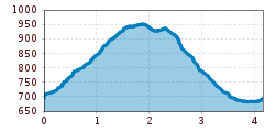 Elevation profile