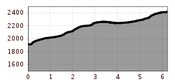 Elevation profile