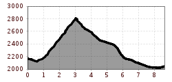 Elevation profile
