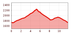 Elevation profile