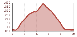 Elevation profile