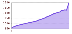 Elevation profile