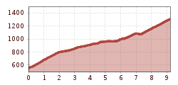 Elevation profile