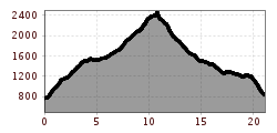 Elevation profile