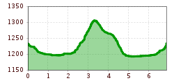 Elevation profile