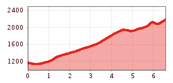Elevation profile
