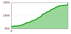 Elevation profile