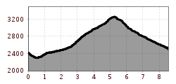 Elevation profile